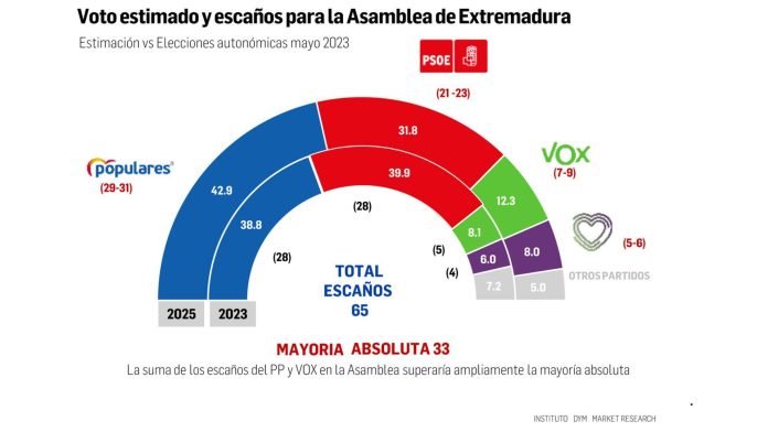 PSOE EXTREMADURA